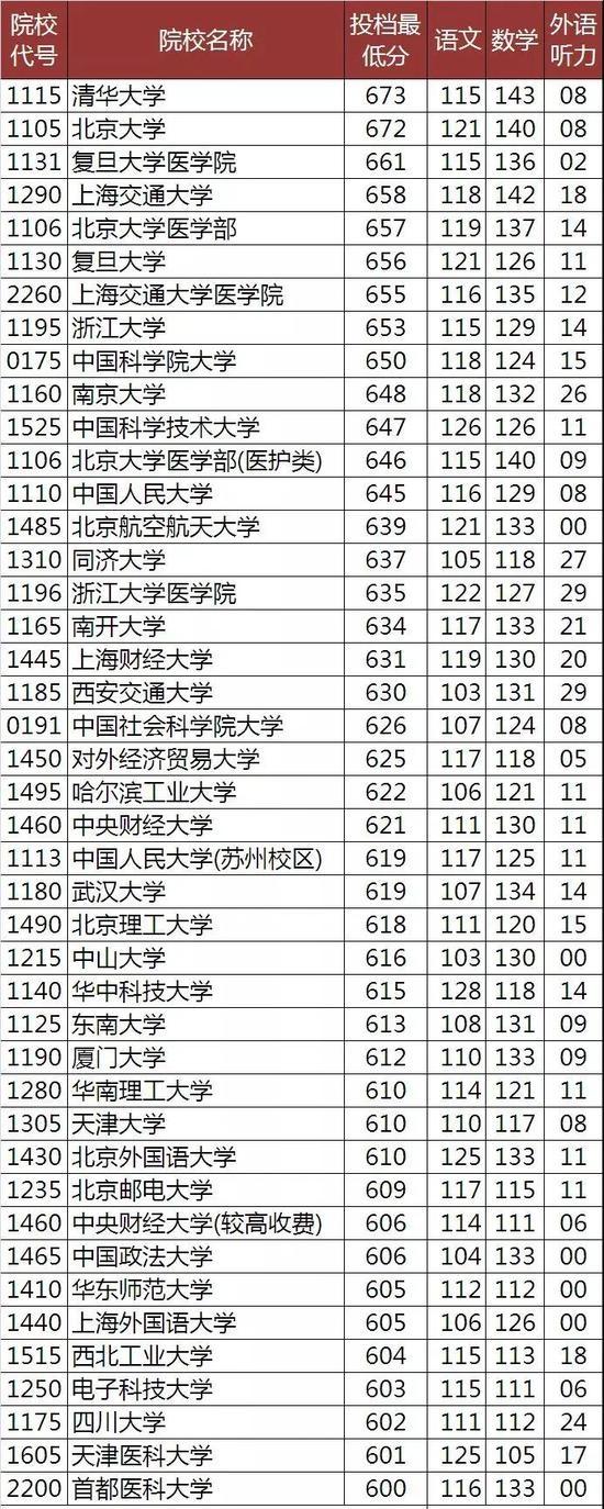 600分左右能上什么好的大学(600分左右大学一览表)-图1