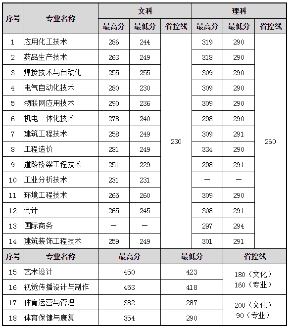 常州工程职业技术学院分数线(常州200多分可以上技校)-图1