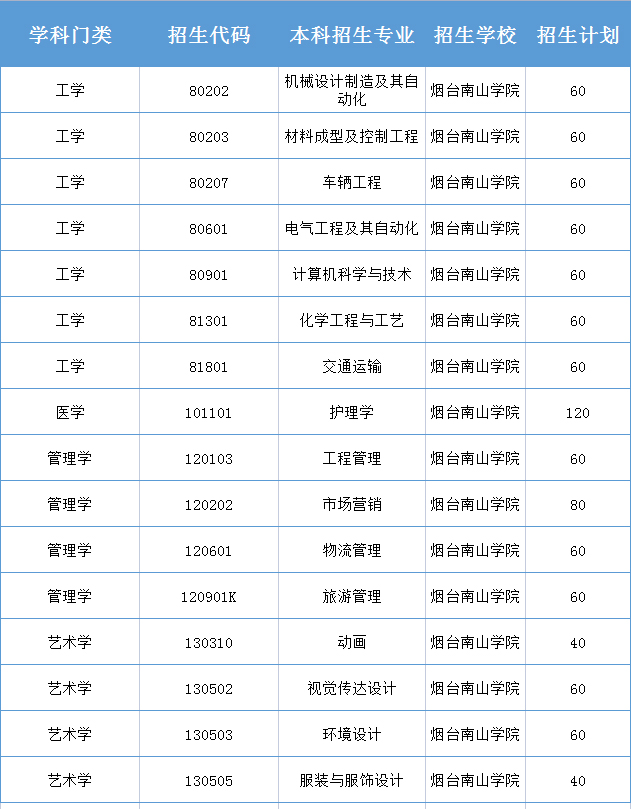 烟台南山学院专业(南山学院学费一览表)-图1