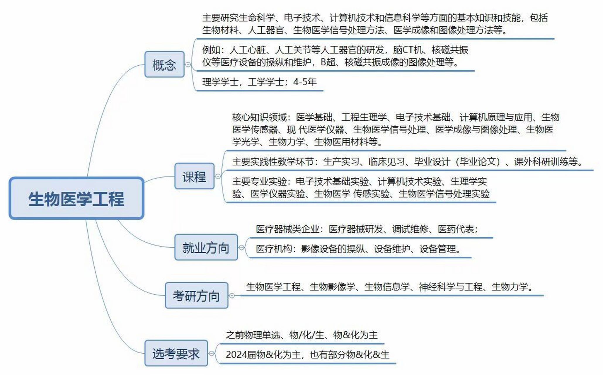 生物医学工程就业(生物类最吃香的三个专业)-图1