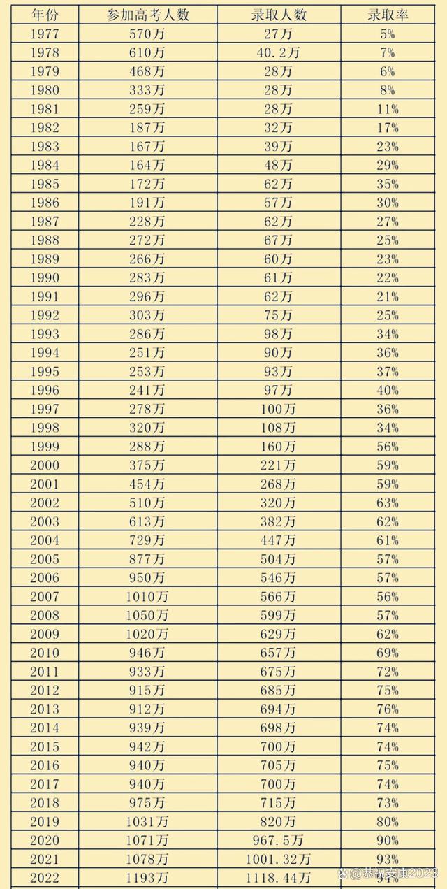 历年高考录取率(高考录取率1977-2021)-图1