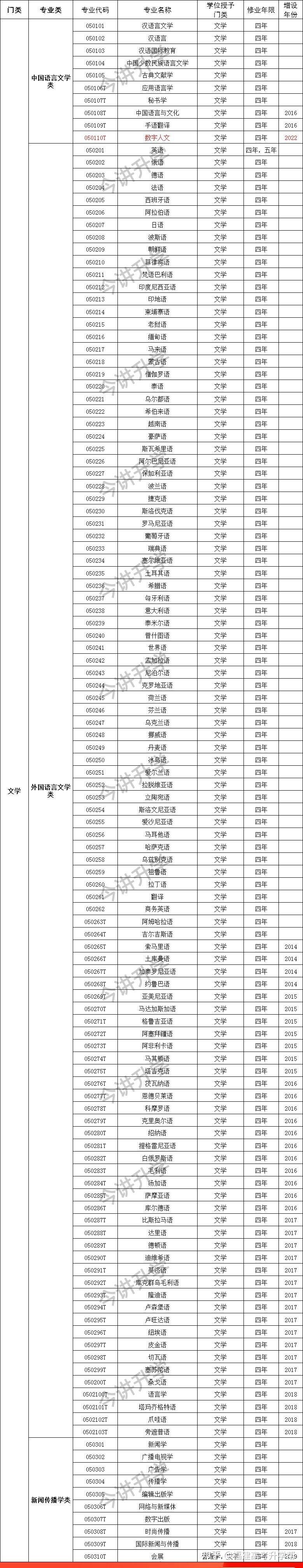 普通高等学校本科专业目录(2023年本科专业目录)-图1