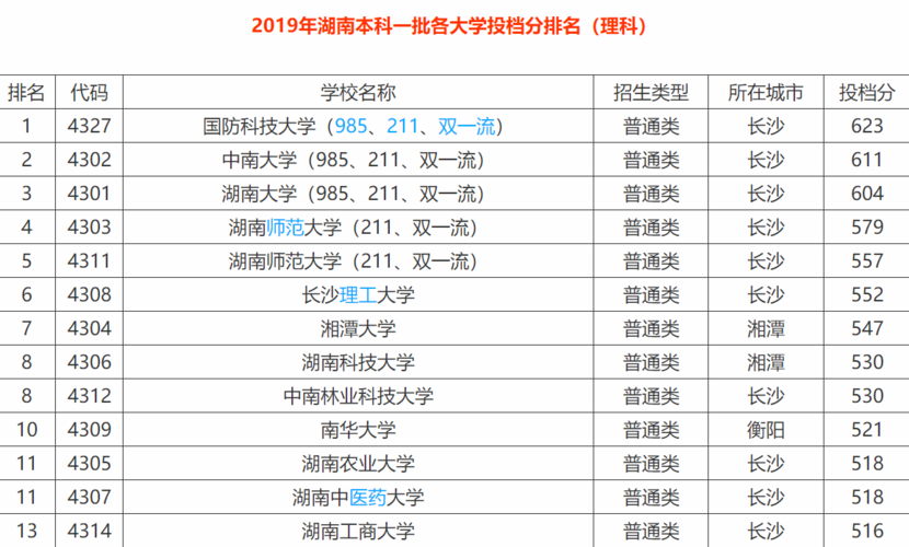 湖南工业大学是几本(湖南最好10所大学)-图1