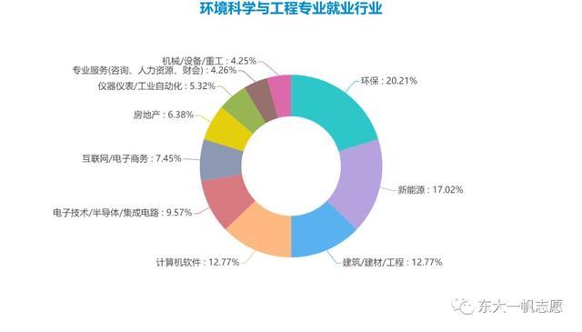 环境工程专业就业(环境工程最吃香的三个专业)-图1