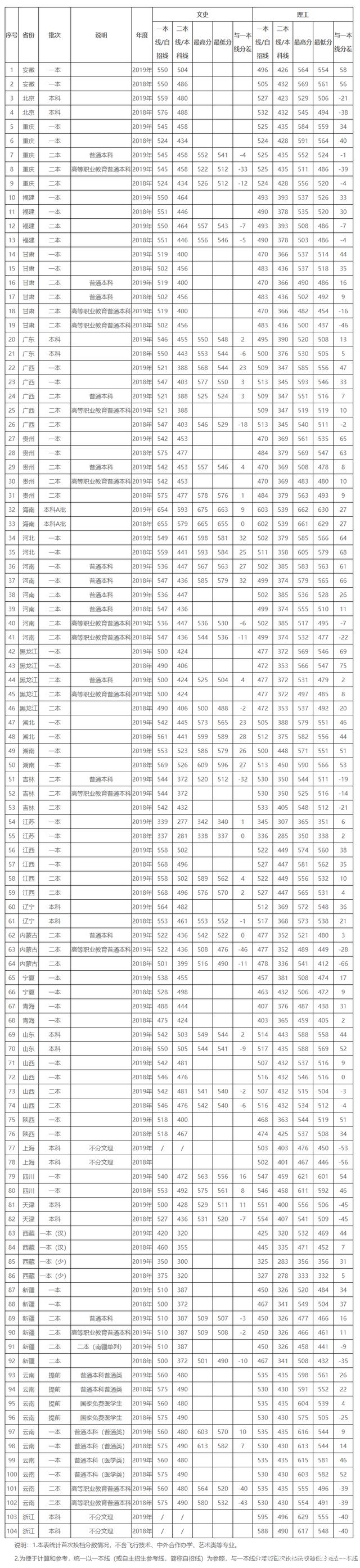 昆明理工大学分数线(昆明理工属于什么档次)-图1