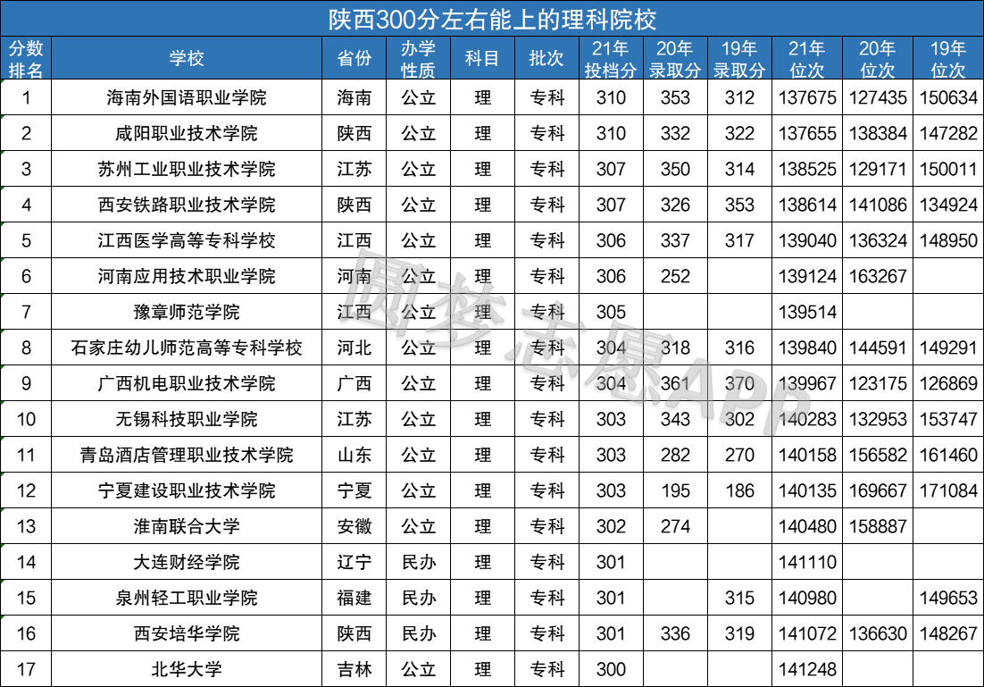 理科300多分的公办大学(高考理科300分能报哪些学校)-图1