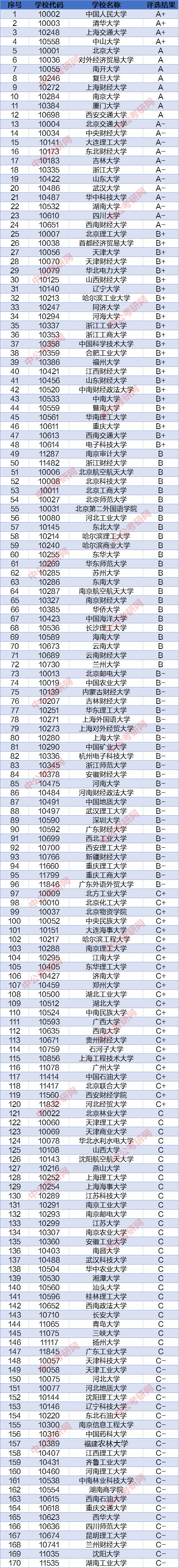 审计学专业排名(哪些大学有审计学专业)-图1