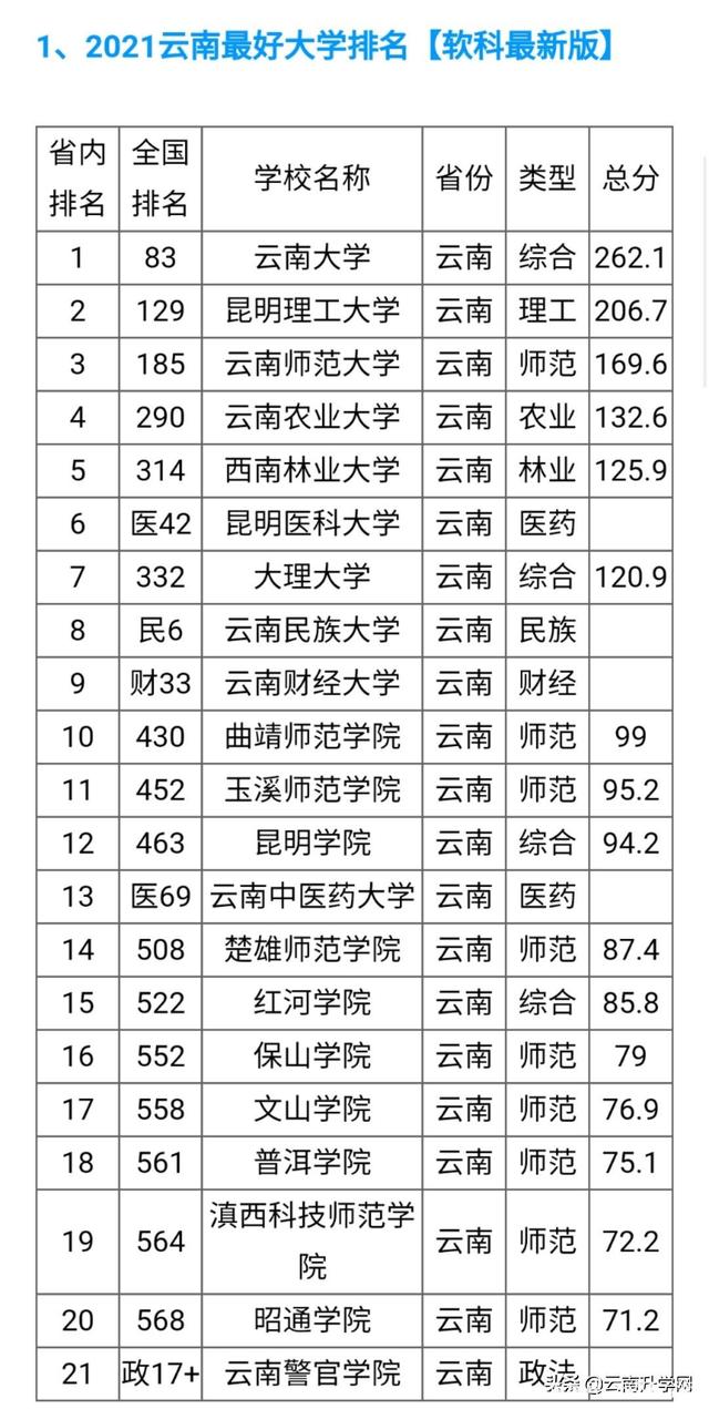 云南大学排名(云南最好的十所大学)-图1