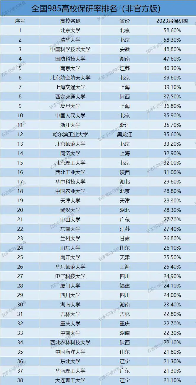 985学校排名顺序-图1