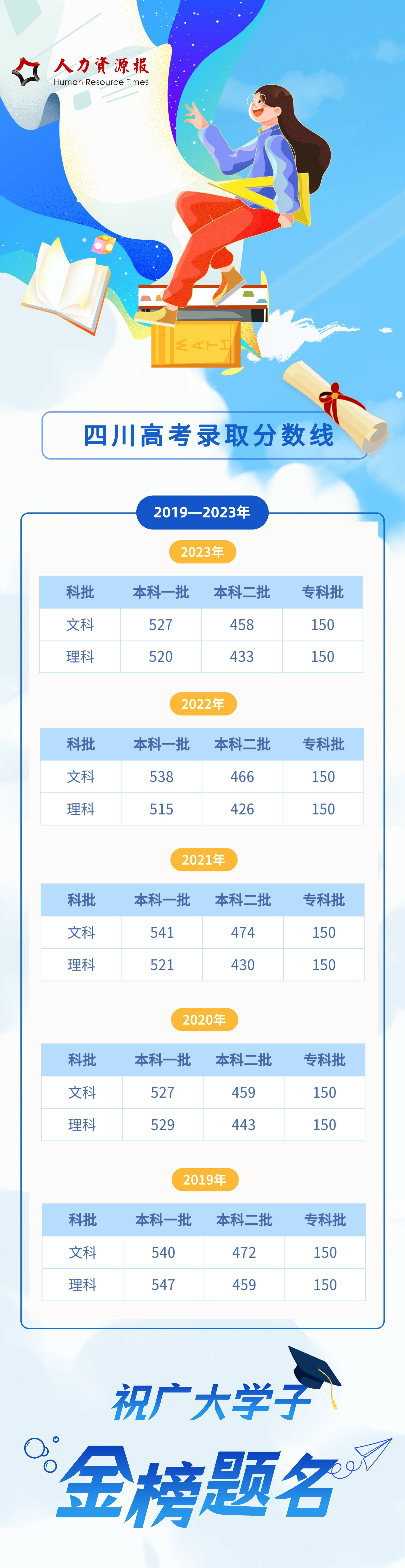 四川高考分数线公布(四川高考录取线多少分)-图1