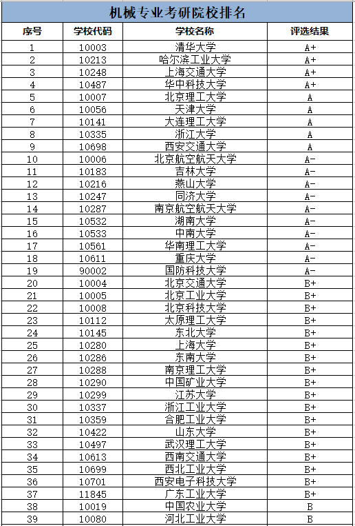 机械考研学校排名(机械类最好考研的大学)-图1