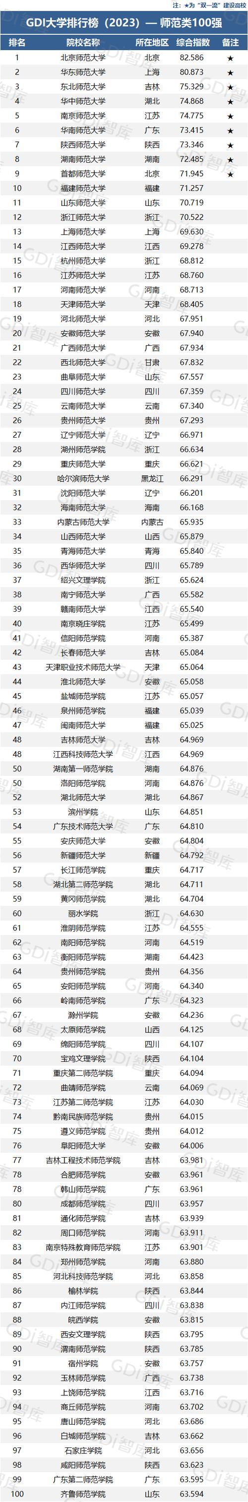 师范类大学排名(2024师范大学排行榜最新)-图1