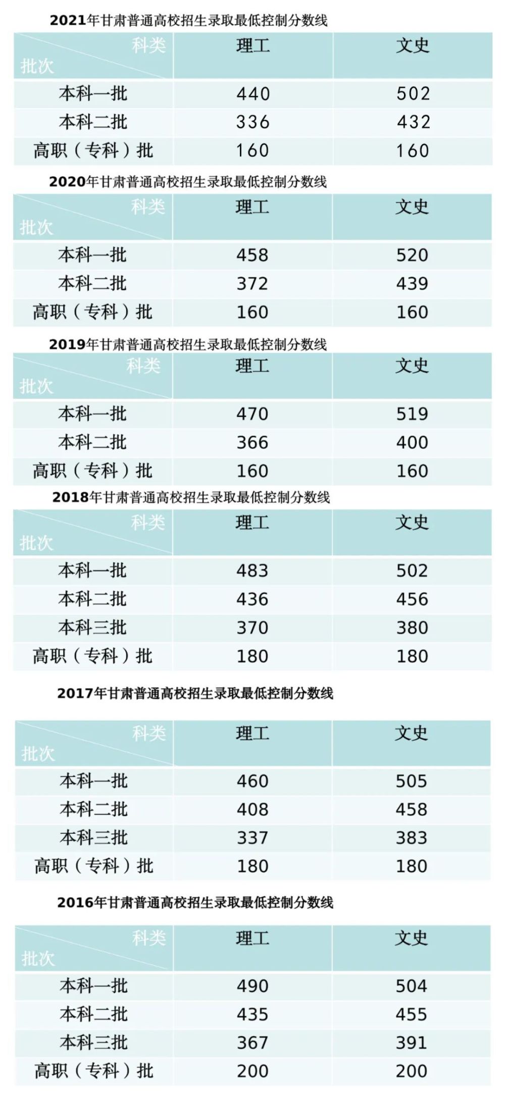 甘肃高考录取分数线(2023甘肃高考位次表)-图1