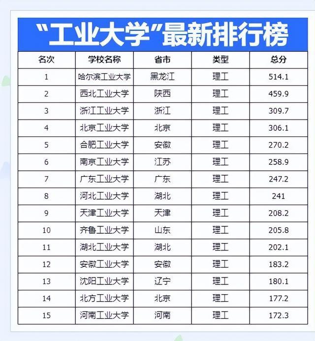 全国理工大学排名榜-图1