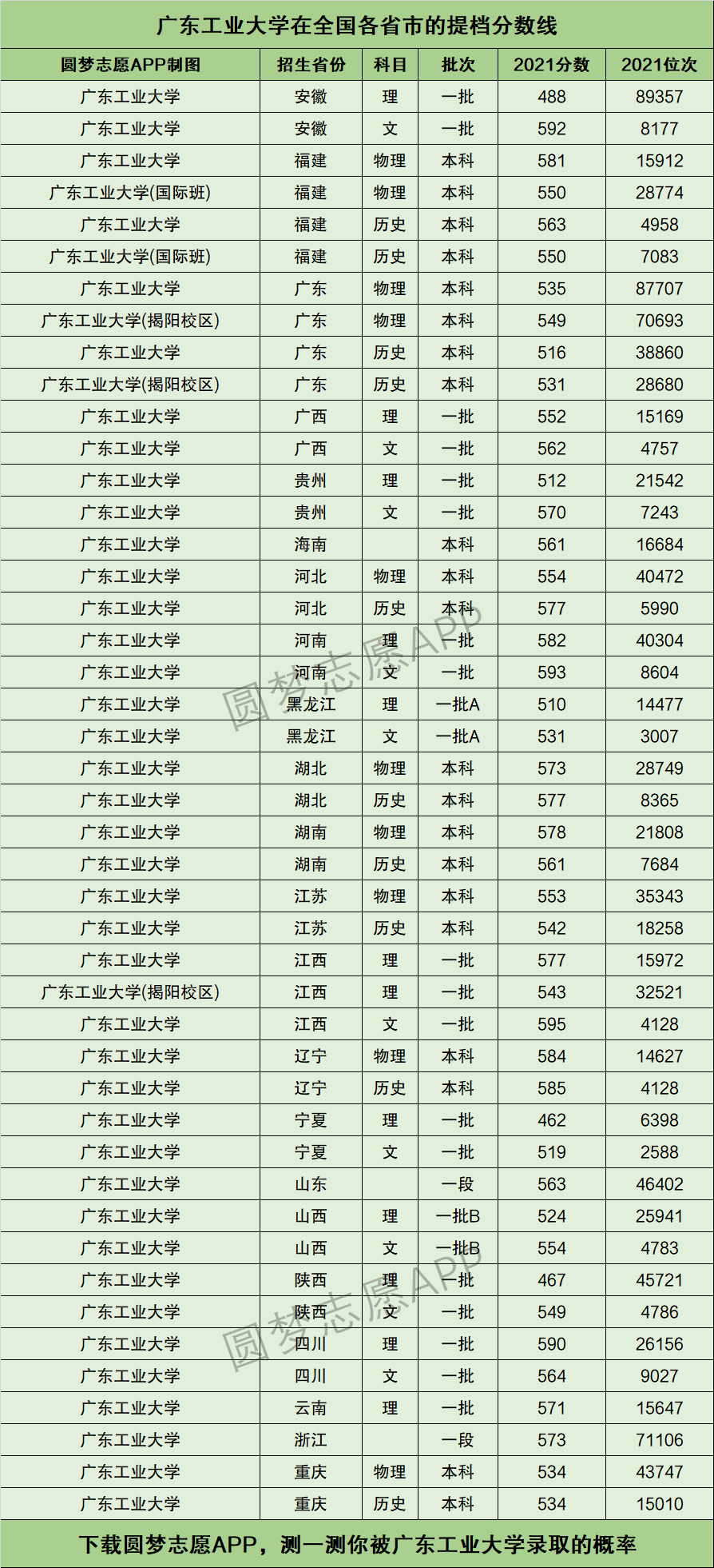 广东工业大学录取分数线(广东工业大学什么档次)-图1