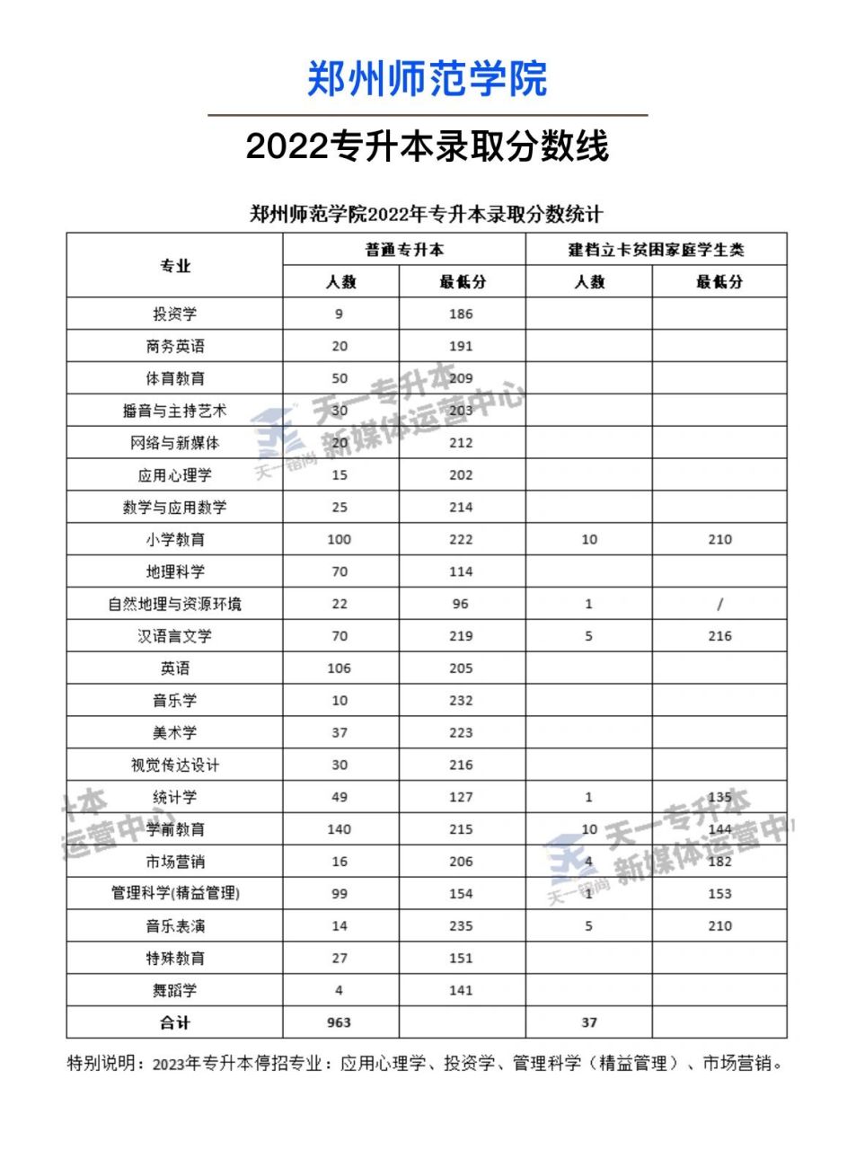 郑州师范学院单招分数线(郑州师范学院2024招生简章)-图1