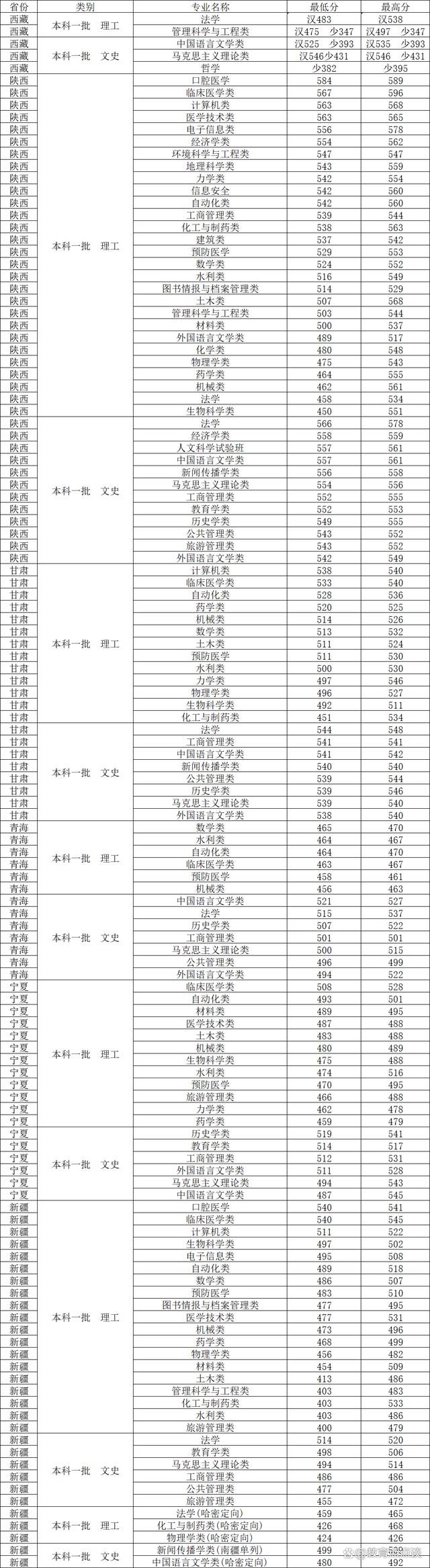 郑州大学分数线(580分能上郑州大学吗)-图1