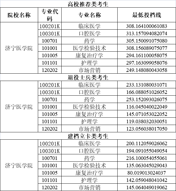 济宁医学院专科分数线(招专科的本科大学)-图1