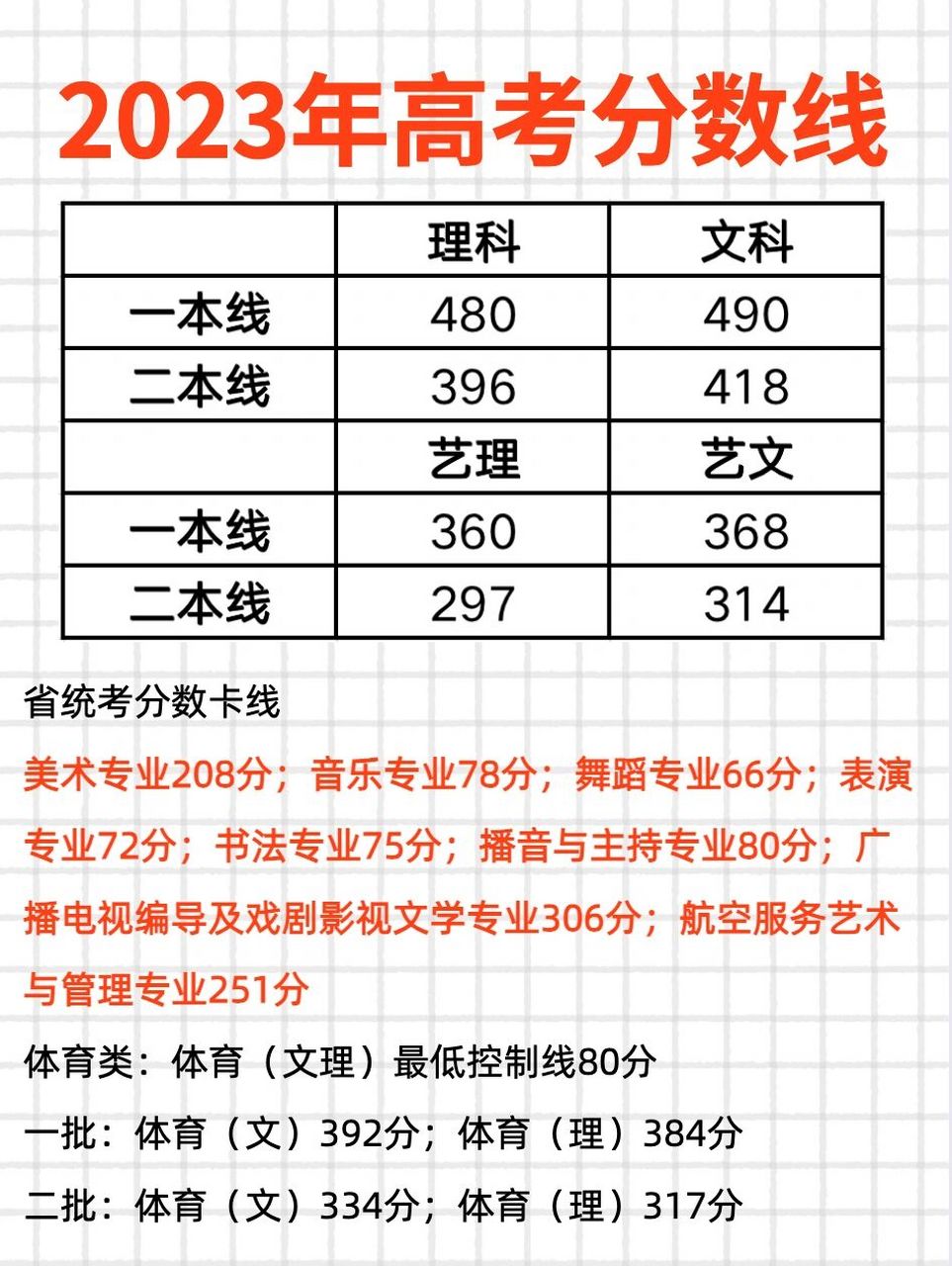 山西专科录取分数线(山西大专各个学校分数2023)-图1