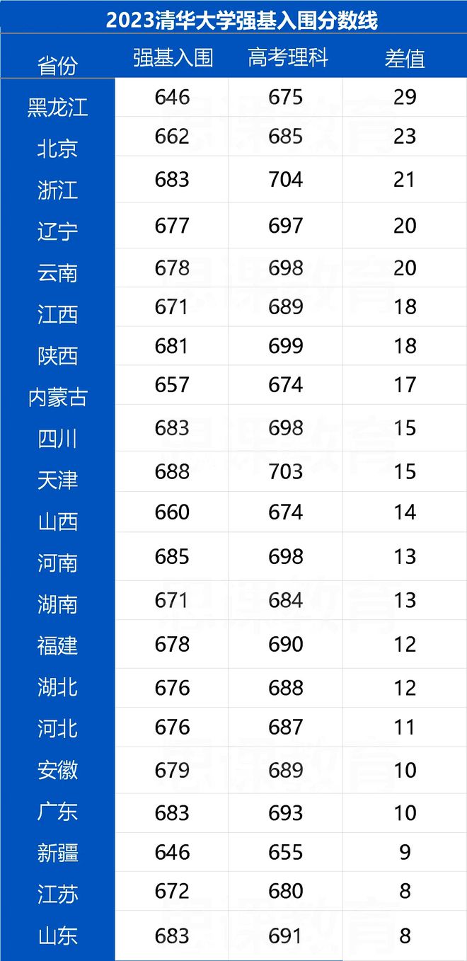 清华大学历年分数线(清华大学王牌专业有哪些)-图1