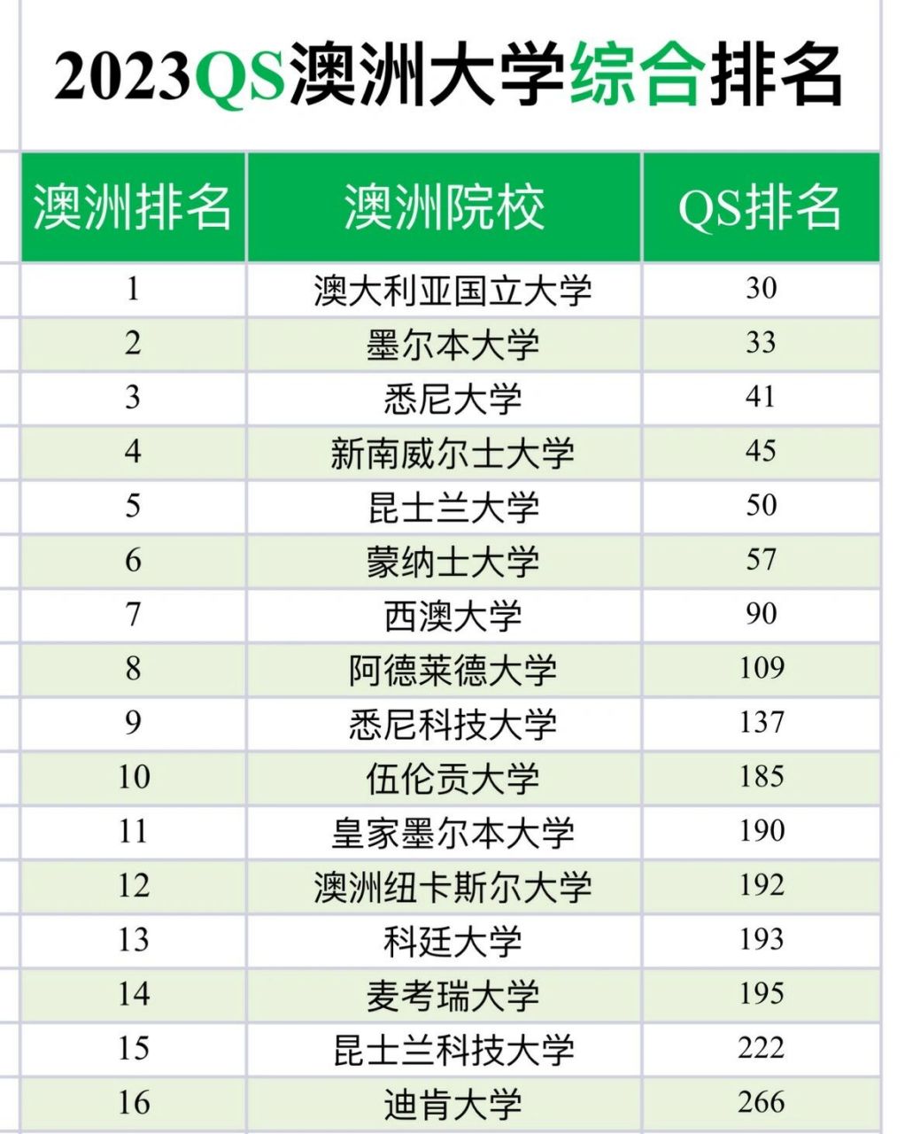 澳洲大学排名榜(中国最认可的澳洲大学)-图1