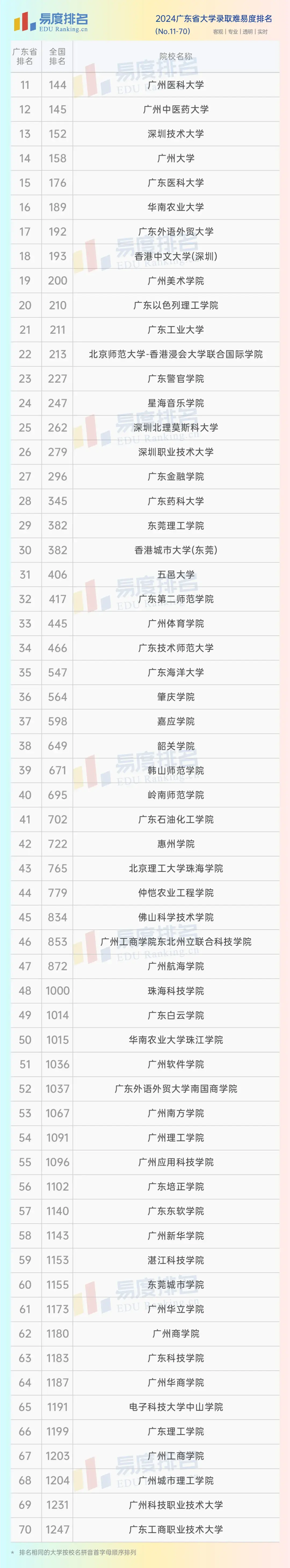 广东大学排行榜(广东省大学排名一览表及分数)-图1