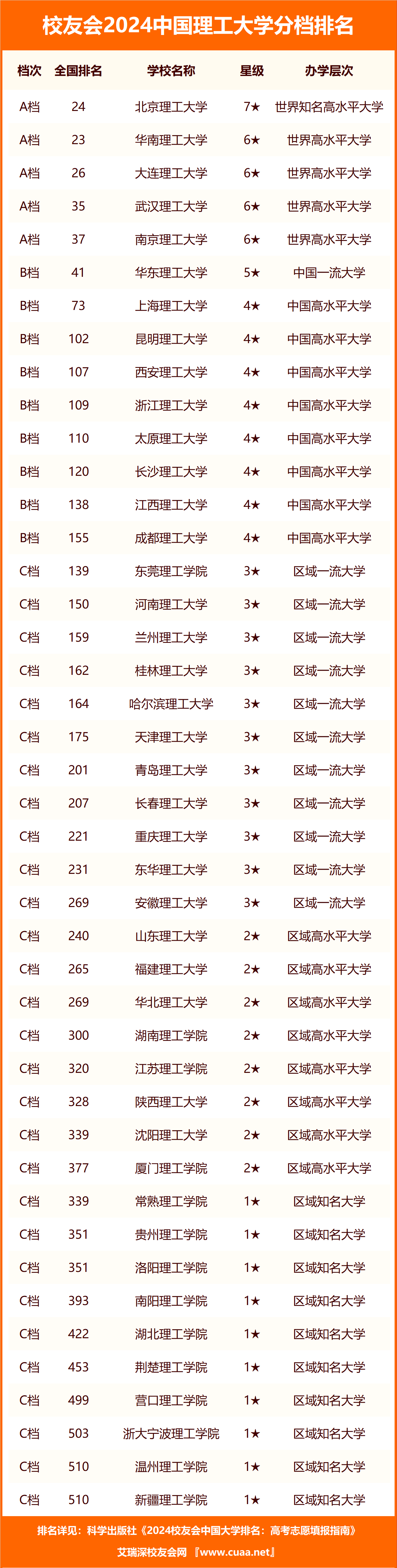 理工大学排名(最好的28所理工大学)-图1