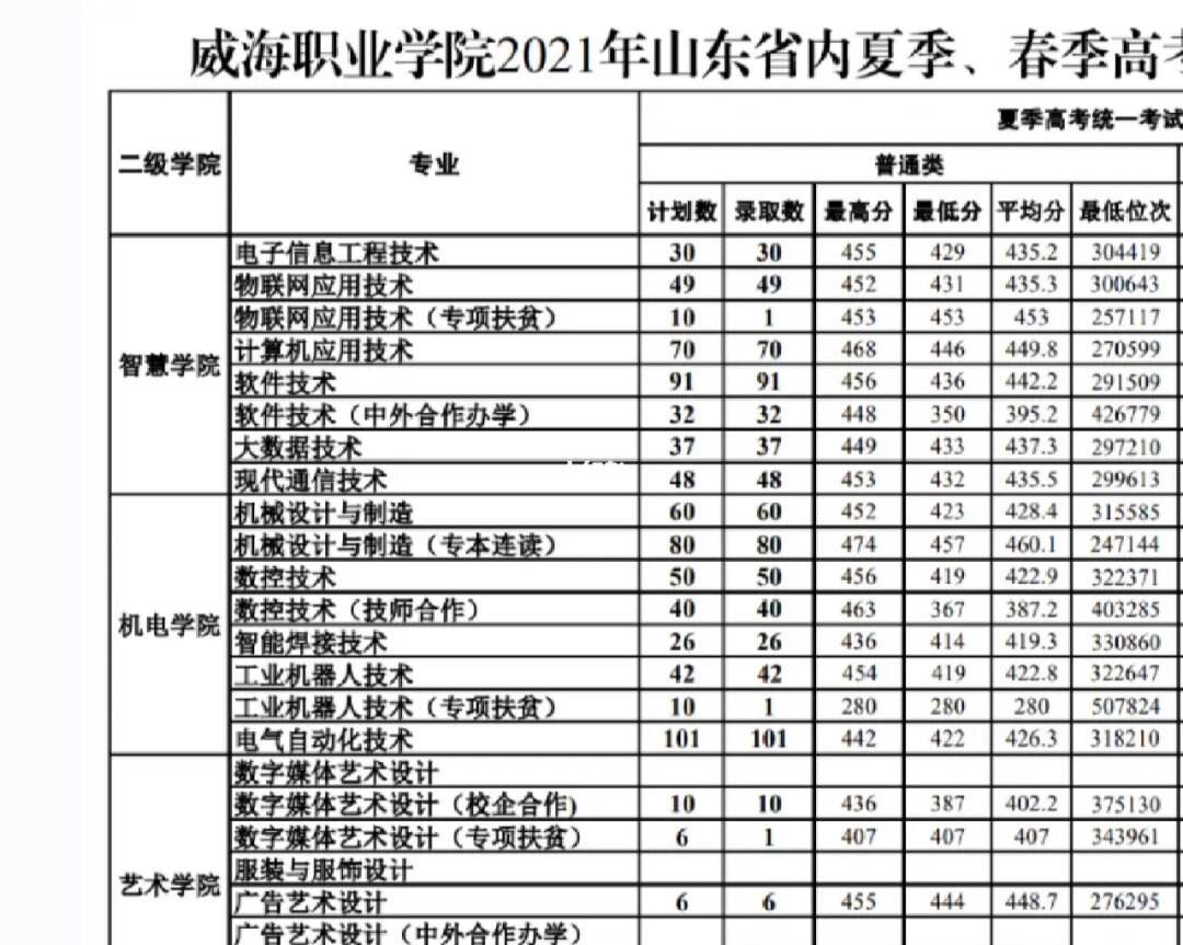 威海职业学院分数线(威海职业技术学校录取线)-图1