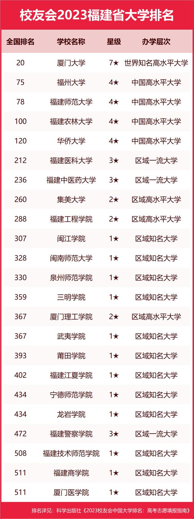 福建省大学排名(福建十所重点名牌大学)-图1