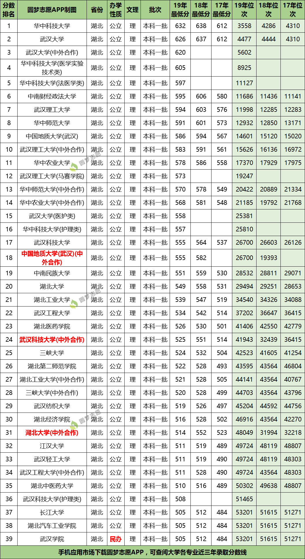 湖北省一本线(湖北500分能上一本吗)-图1