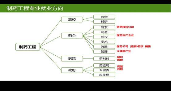 制药工程专业就业方向(制药工程最吃香的专业)-图1