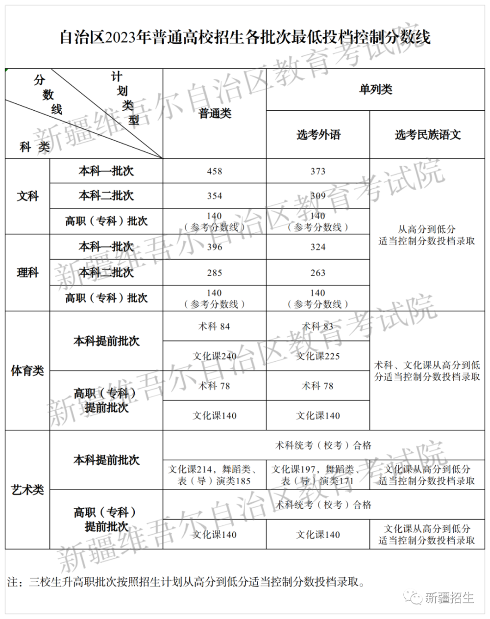 新疆分数线(去新疆高考占便宜吗)-图1