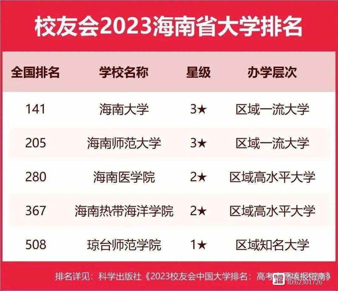 海南大学排名(海南最好的四所大学)-图1