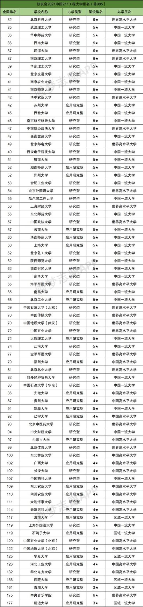 211大学排名(全国985和211一览表)-图1