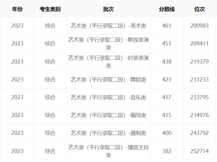 浙传艺考文化课分数线(浙江传媒学院艺考生分数线)-图1