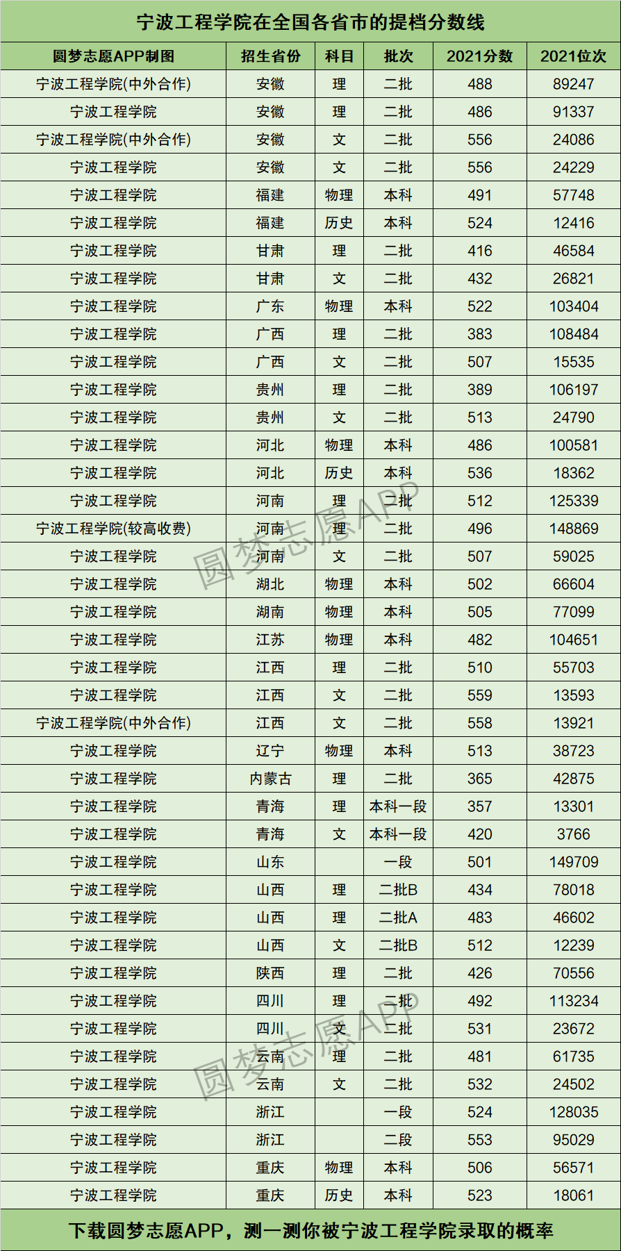 宁波工程学院分数线(宁波最好三所大学)-图1