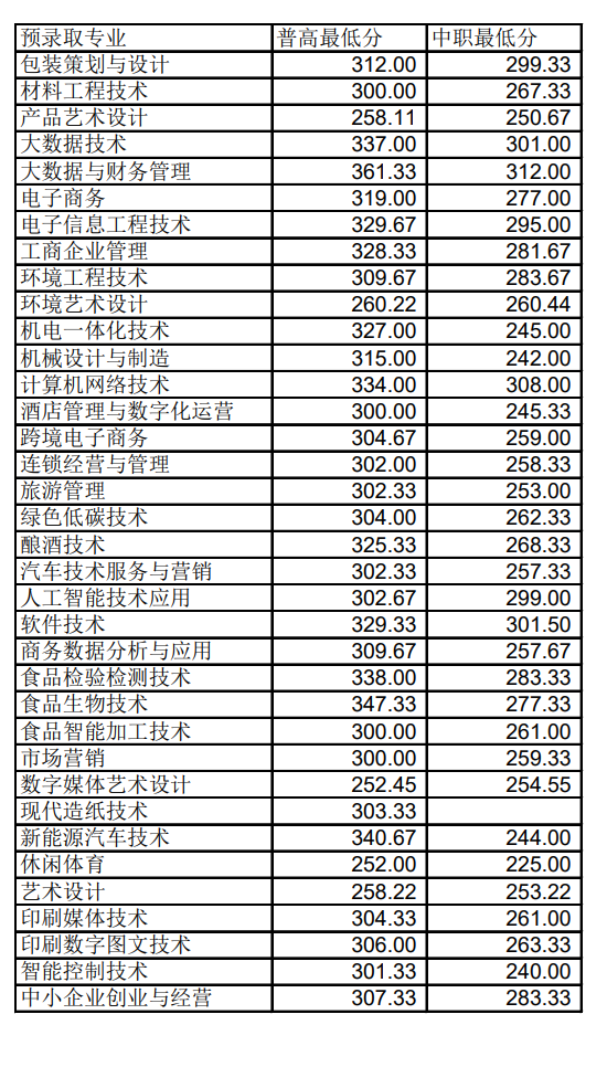 四川工商职业技术学院分数线(四川各大院校录取分数线)-图1