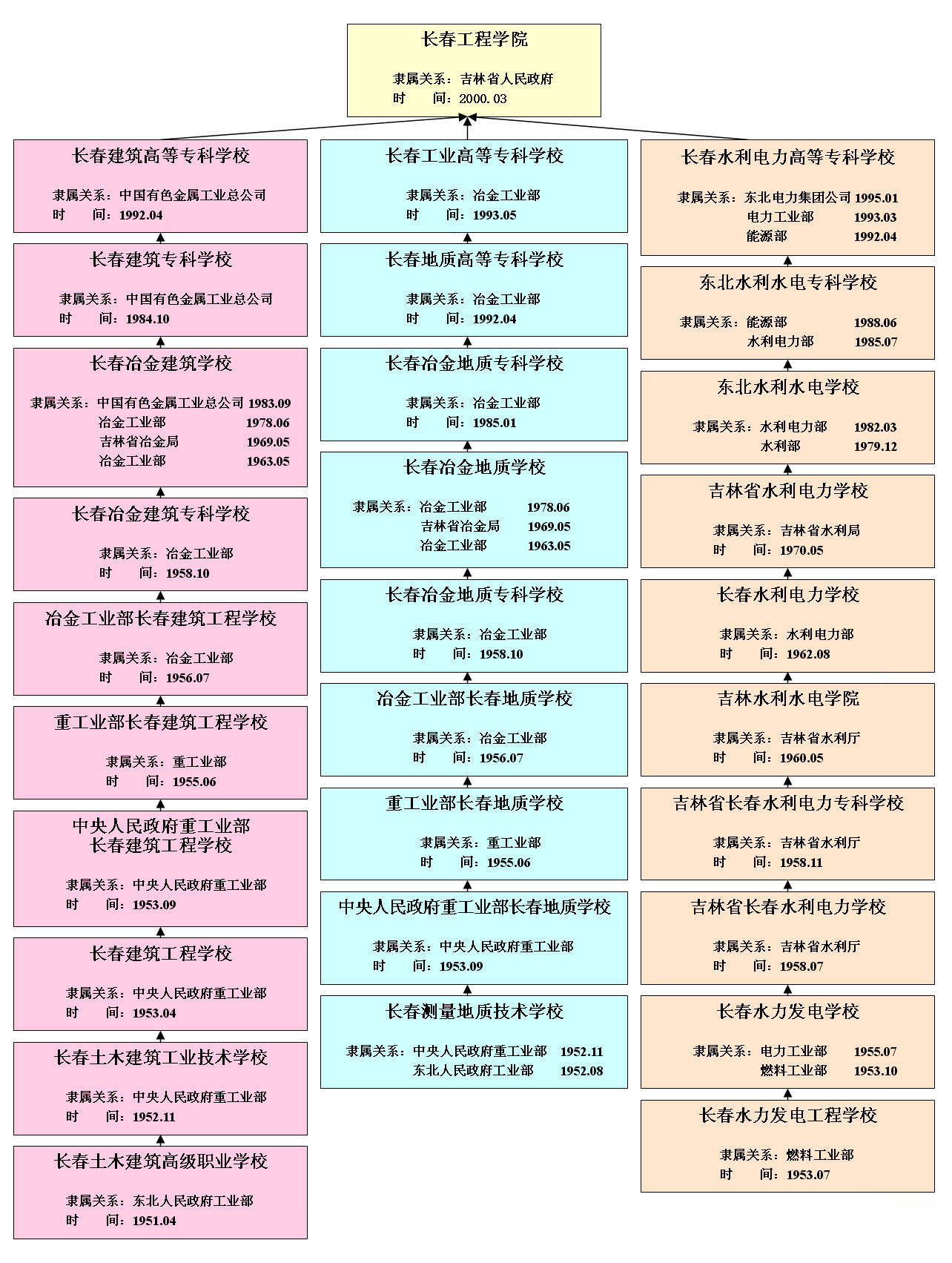 长春工程学院是几本(长春工程学院什么档次)-图1