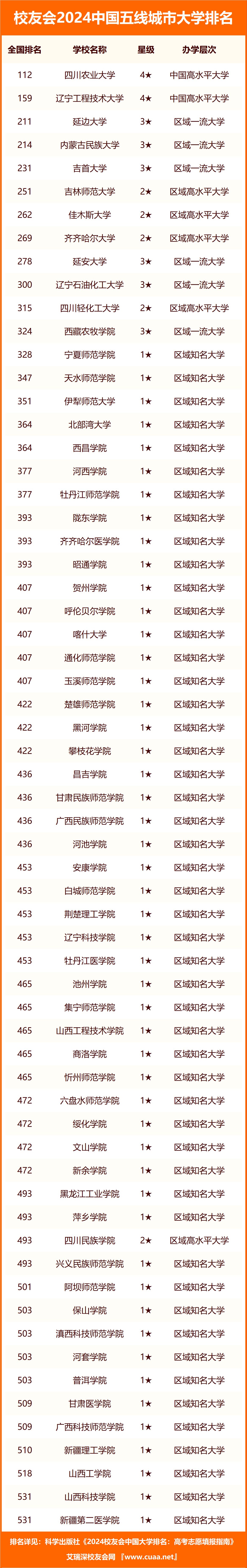 校友会大学排名(校友会和软科哪个权威)-图1