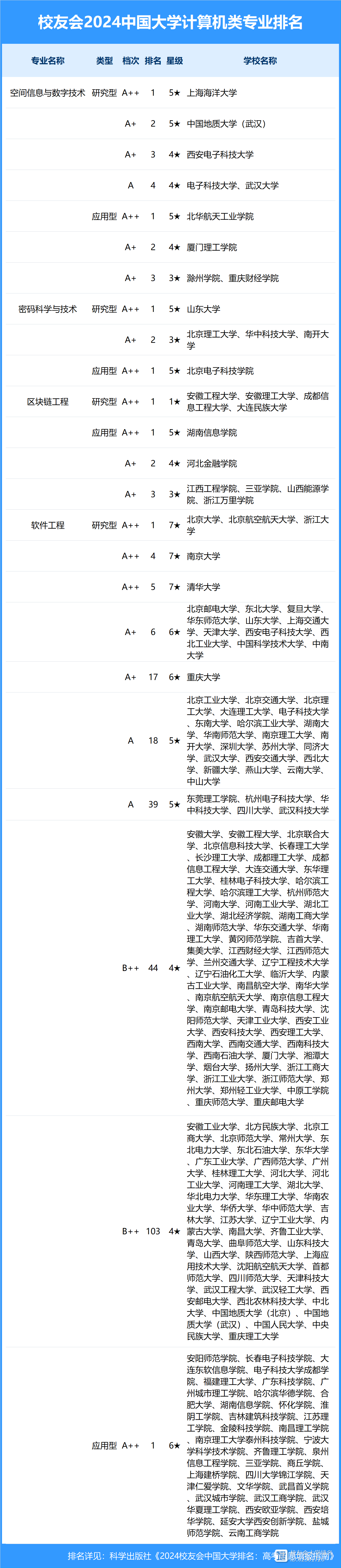 中国大学计算机专业排名(计算机最好50所大学)-图1