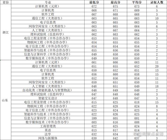 2023北京邮电大学考研分数线预测(北京邮电大学考研难度)-图1