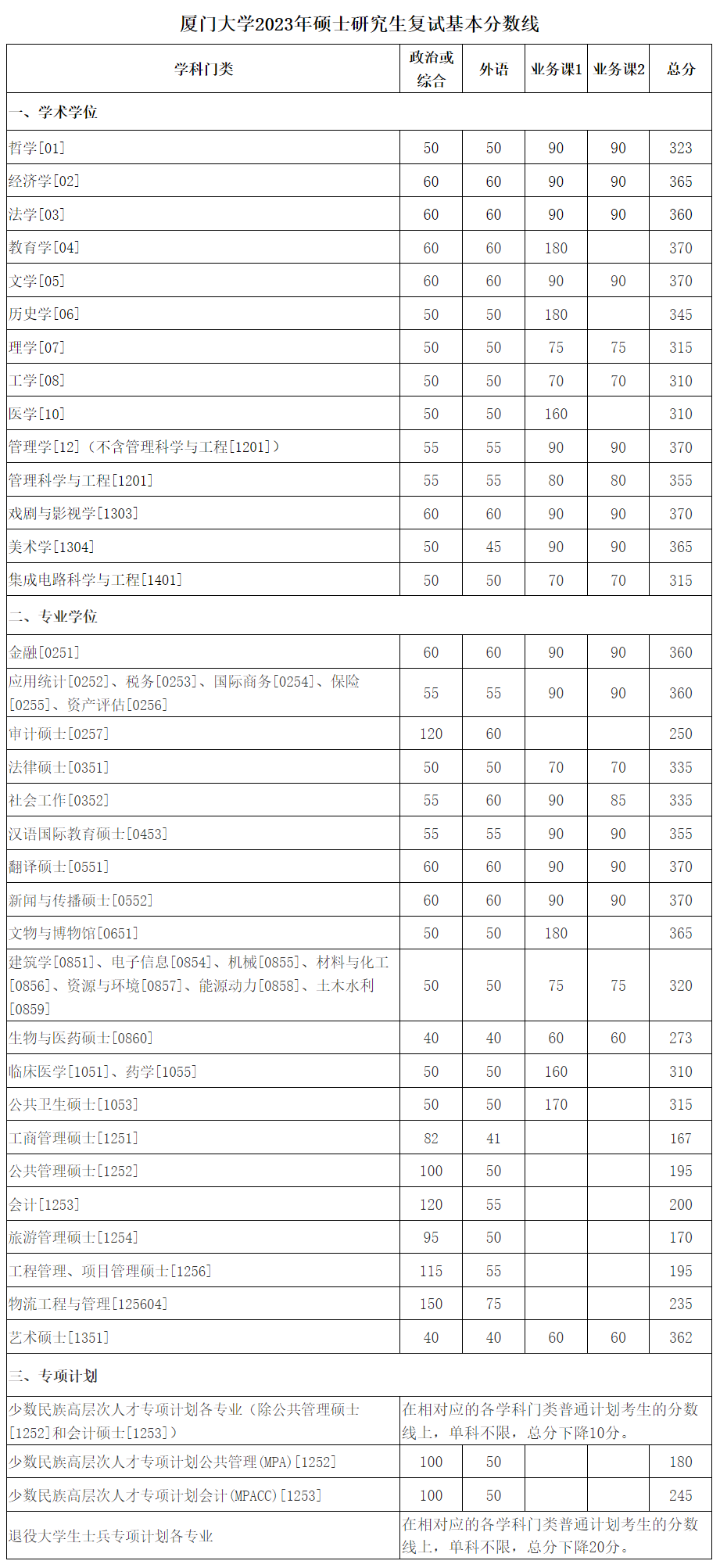 2023年硕士研究生录取分数线(研究生报考条件与要求)-图1