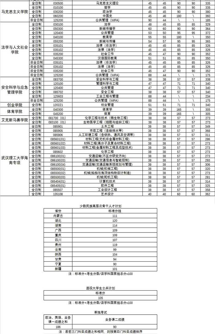 2023武汉理工大学考研报录比(湘潭大学考研专业目录)-图1