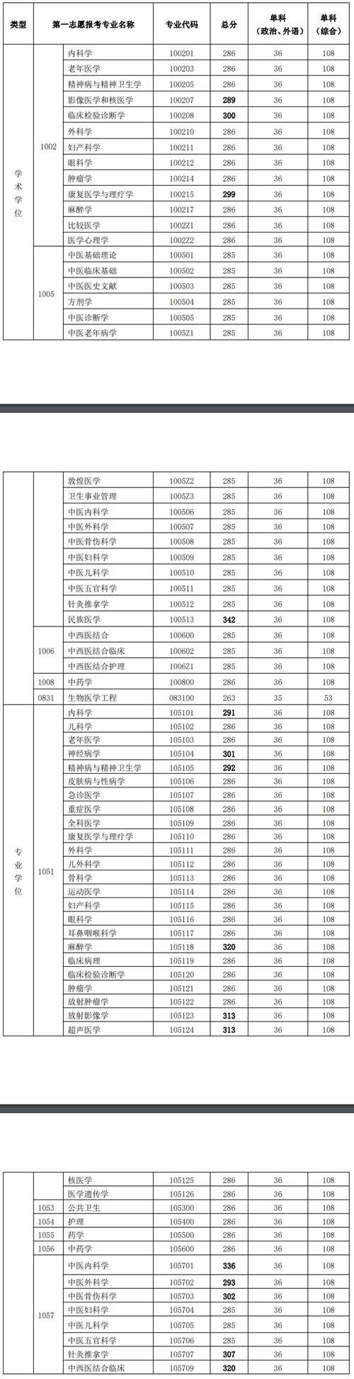 2023考研医学类分数线预测(医学考研学校)-图1