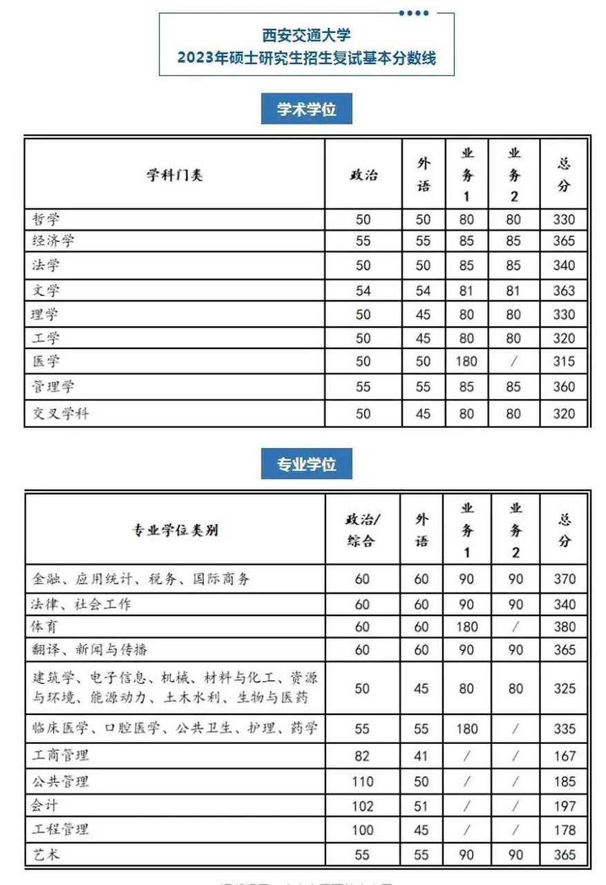 2023西安交大考研分数线(西安交大考研多少分保底)-图1