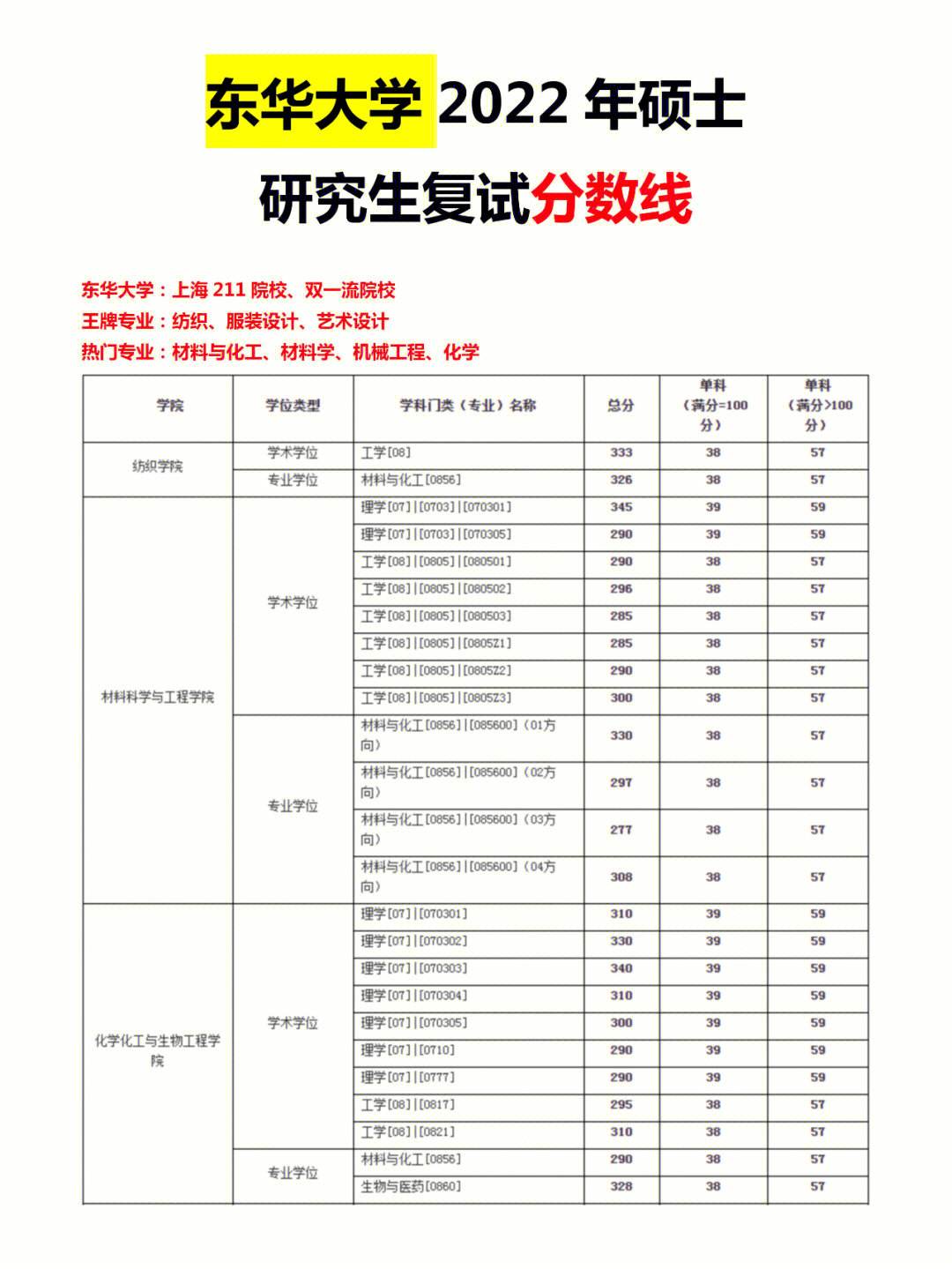 211考研分数线一般多少(最容易考上的考研专业)-图1