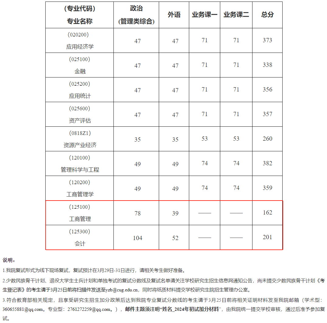 中国地质大学(武汉)考研分数线2023(华中农业大学考研分数线)-图1