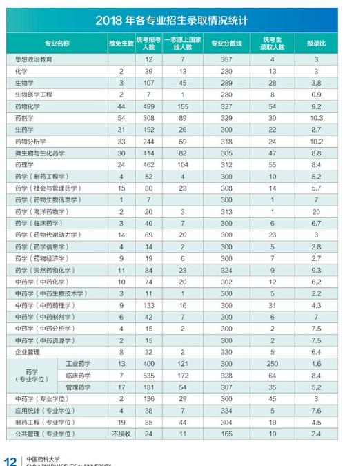 中国药科大学报录比(药学专业考研学校排名)-图1