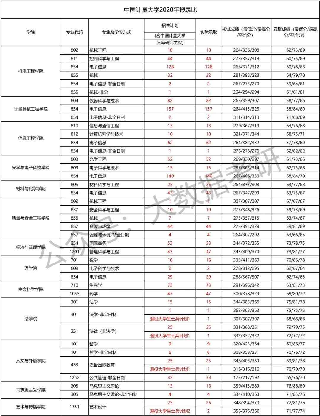 中国计量大学考研报录比(张雪峰评中国计量大学)-图1