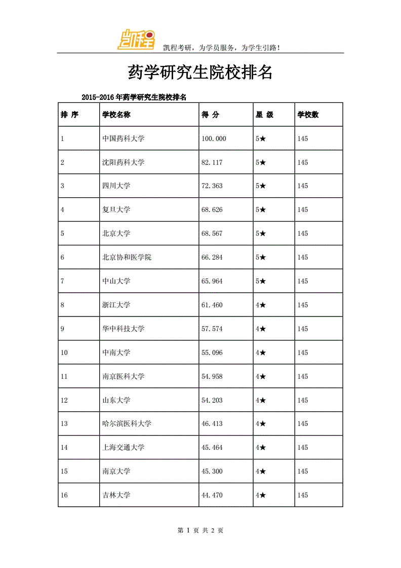 临床药学考研学校大全(临床药学考研可以考哪些专业)-图1